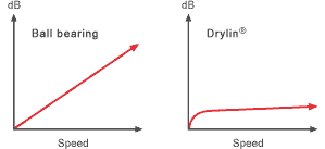 Comparison of noise development 